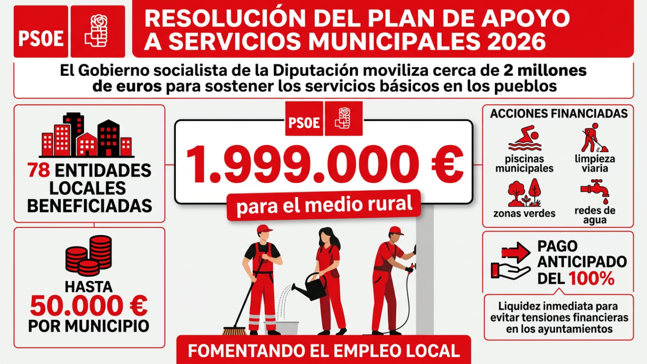 El Gobierno de la Diputación de Albacete moviliza cerca de 2 millones de euros para blindar los servicios públicos en 78 municipios