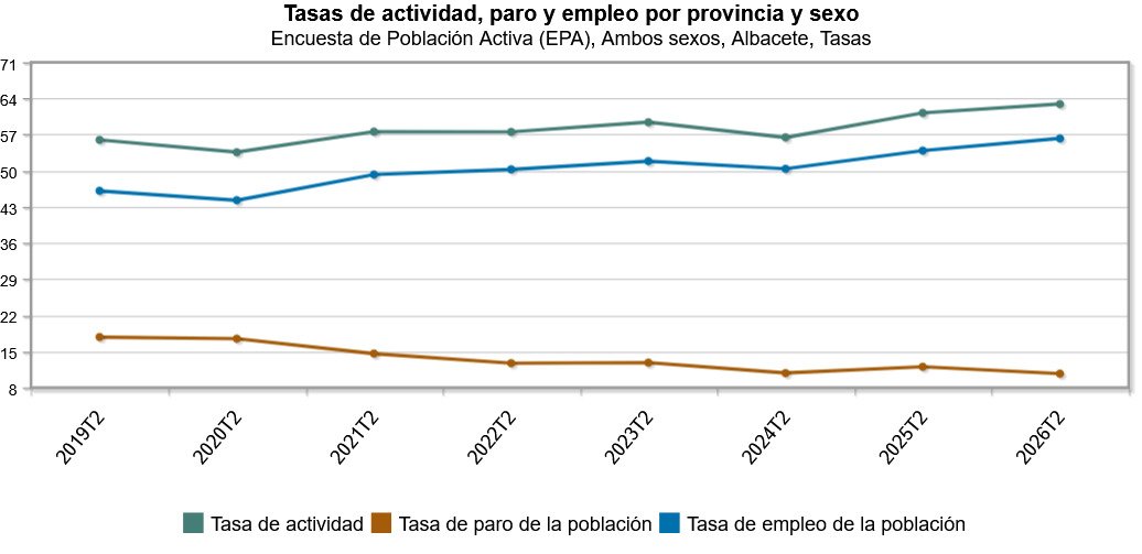 Albacete consolida una evolución laboral positiva: más empleo, menos paro y una recuperación sostenida en el tiempo